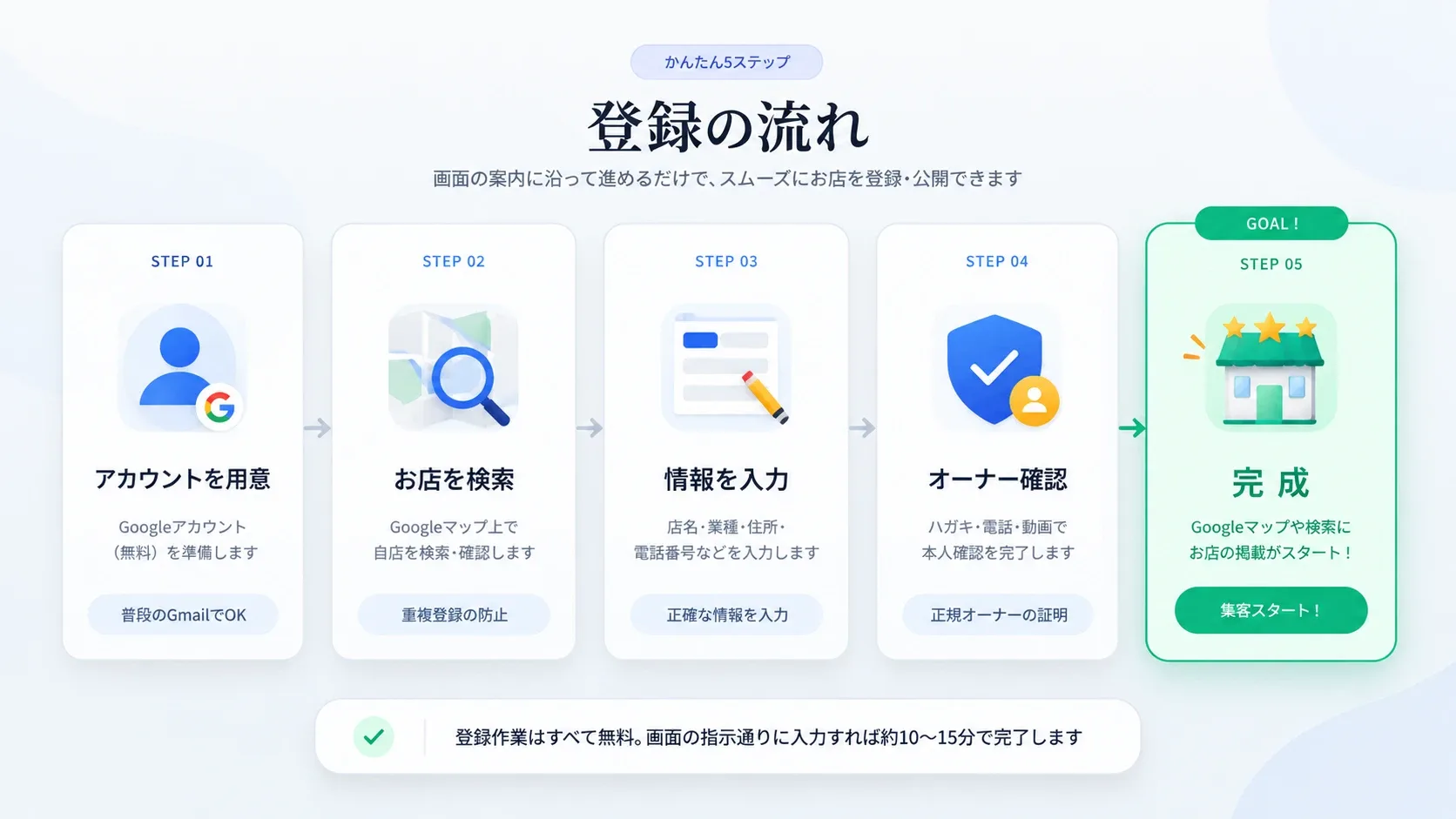 登録の流れ：アカウントを用意、お店を検索、情報を入力、オーナー確認、完成